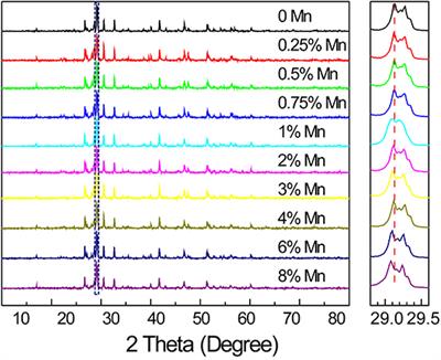 Luminescence in Manganese (II)-Doped SrZn2S2O Crystals From Multiple Energy Conversion